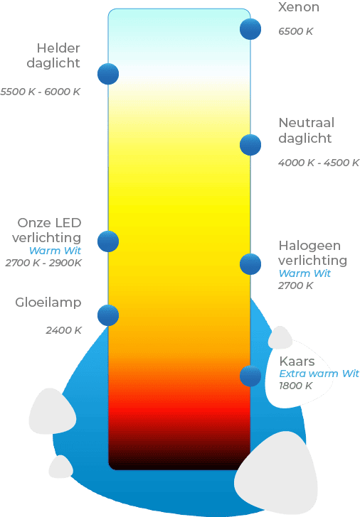 Uitleg van de kleurtemperatuur in Kelvin